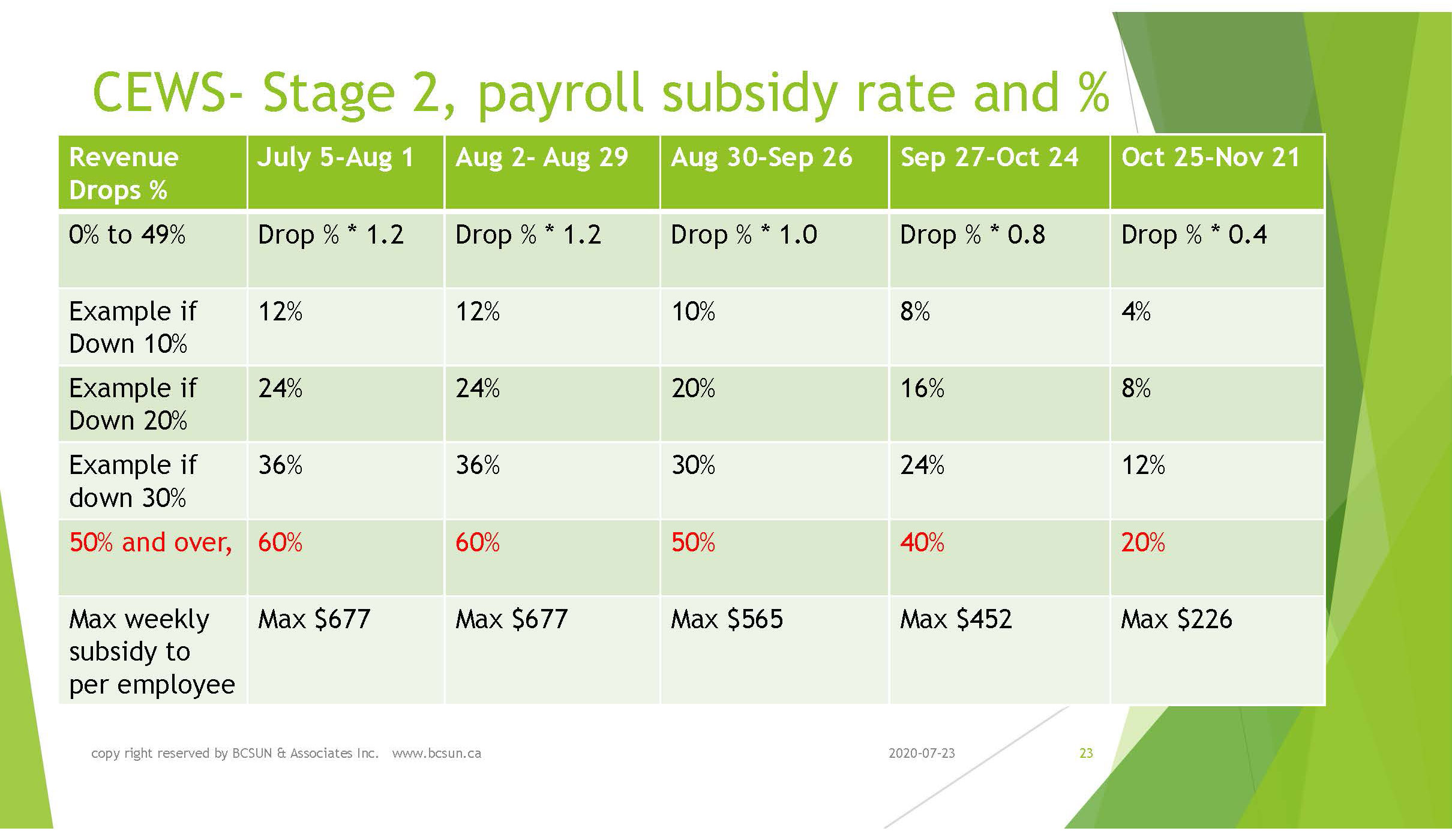 CEWS – Payroll Subsidy Rate and %